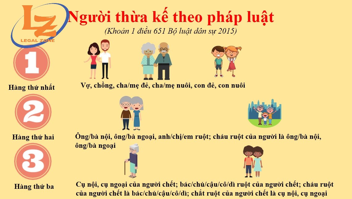 Thừa kế kế vị theo luật