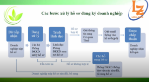 Hướng dẫn bổ sung hồ sơ đăng ký kinh doanh qua mạng