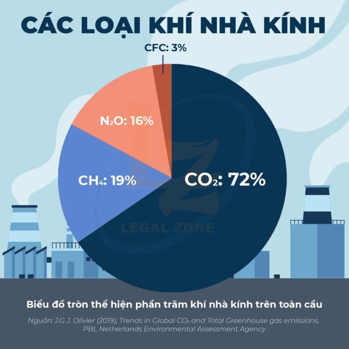 Phân tích thực trạng phát thải khí nhà kính hiện nay